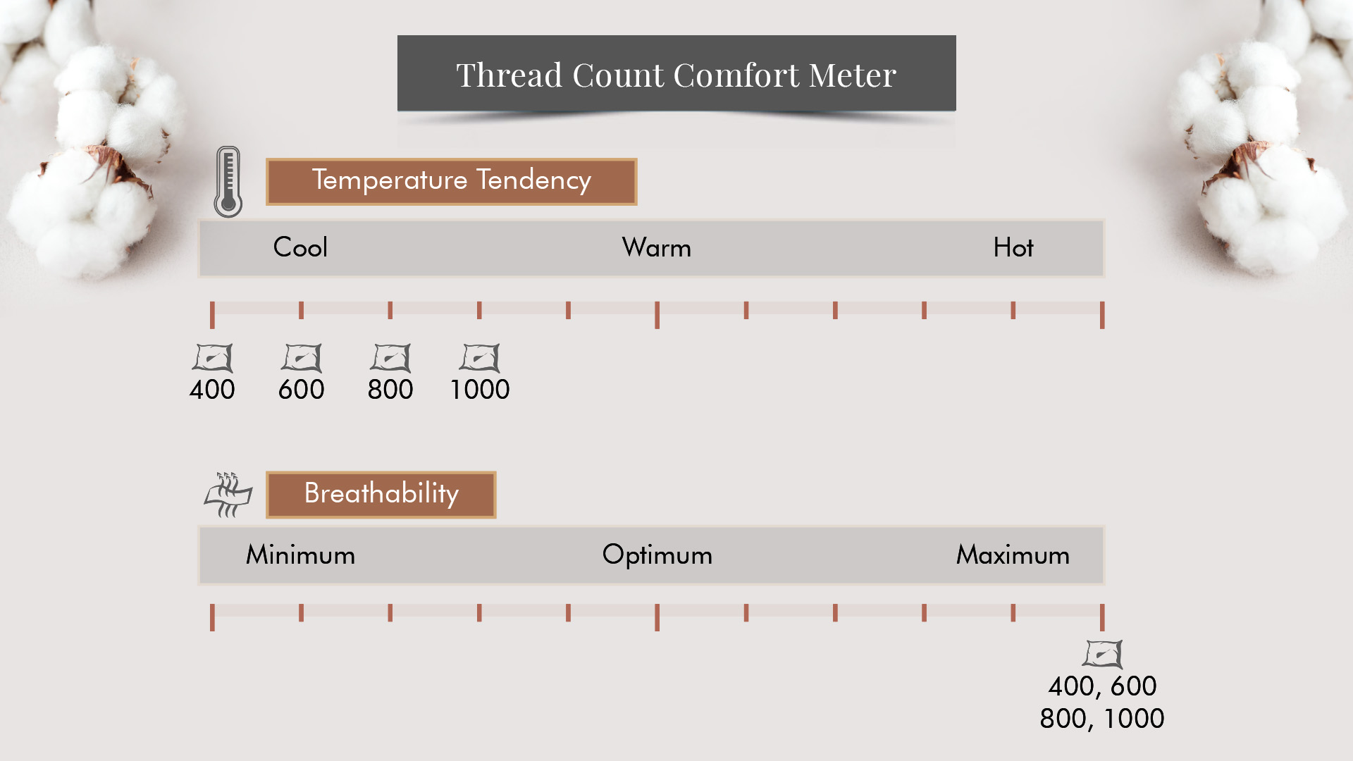 thread count comfort meter